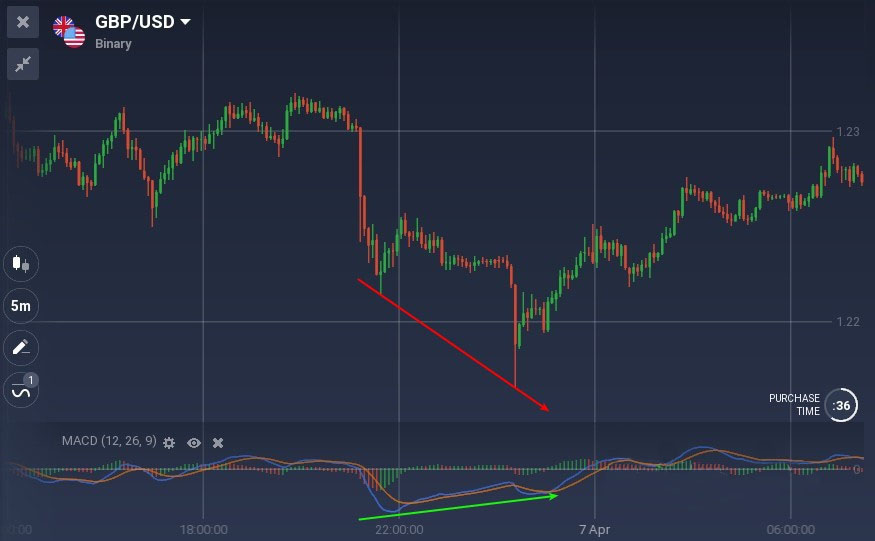 Olymp Trade पर डायवर्जेंस के साथ ट्रेडिंग के बारे में आप सभी को पता होना चाहिए