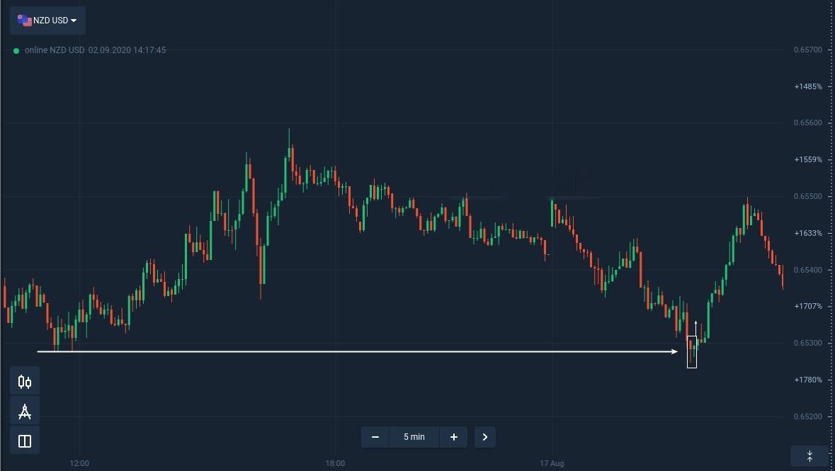 Olymp Trade дээр баарны дотоод загварыг хэрхэн тодорхойлж, худалдаалах вэ Olymp Trade дээр баарны дотоод загварыг хэрхэн тодорхойлж, худалдаалах вэ